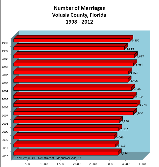 Volusia County, FL -- Number of Marriages